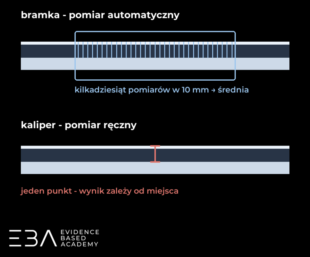 Bramka daje kilkadziesiąt pomiarów na odcinku 10 mm i ich średnią. Kaliper mierzy w jednym punkcie, więc wynik zależy od miejsca pomiaru.