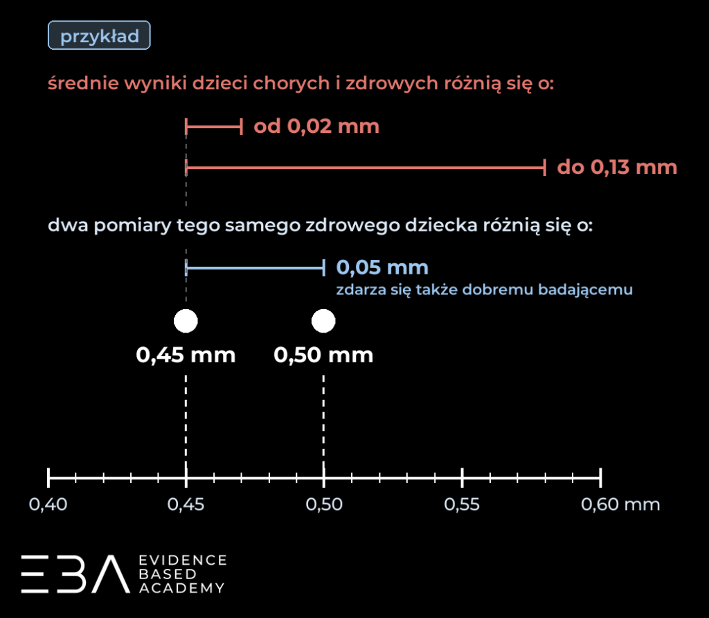 Dwa pomiary tego samego zdrowego dziecka różnią się o 0,05 mm - tyle, ile często różnią się średnie wyniki dzieci chorych i zdrowych (od 0,02 do 0,13 mm).