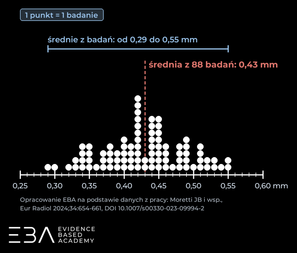 Średnie cIMT zdrowych dzieci w 88 badaniach - 1 punkt to 1 badanie. Opracowanie EBA na podstawie danych z pracy: Moretti JB i wsp., Eur Radiol 2024;34:654-661, DOI 10.1007/s00330-023-09994-2.