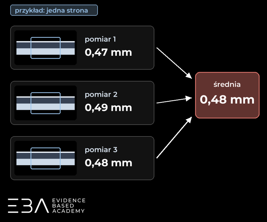 Trzy pomiary po jednej stronie - 0,47, 0,49 i 0,48 mm - i ich średnia: 0,48 mm.